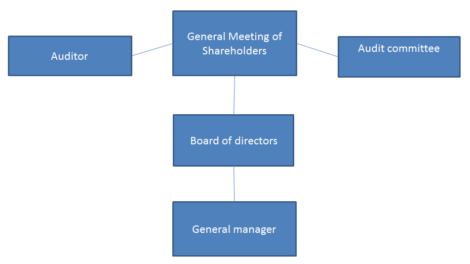 Management and Control